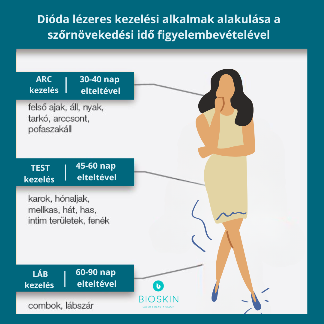 Kezelési idő változása a szőrnövekedés figyelembevételével